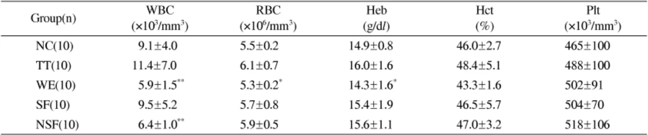 Table 2. Effect of saponin and non-saponin fractions on  inorganic matter and  renal  function in TCDD-exposed  male  guinea  pigs