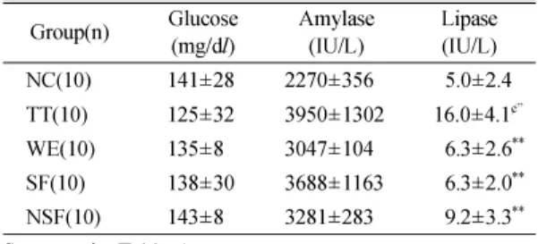 Table  4.  Effect  of  saponin  and  non-saponin  fractions  on  liver  function  in  TCDD-exposed  male  guinea  pigs