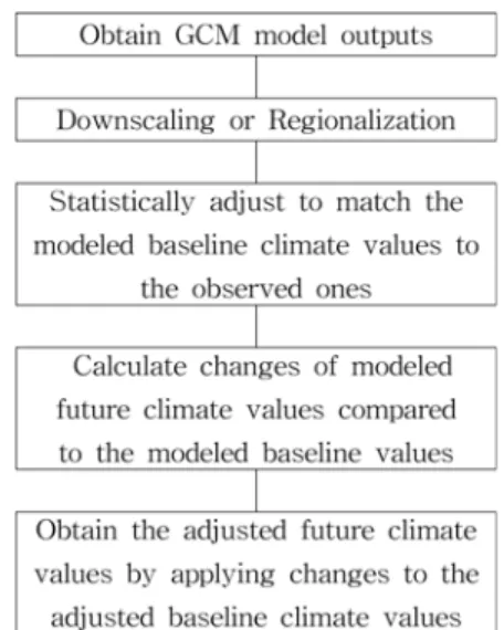 Fig.  2  Flowchart  of  the  future  climate  projection