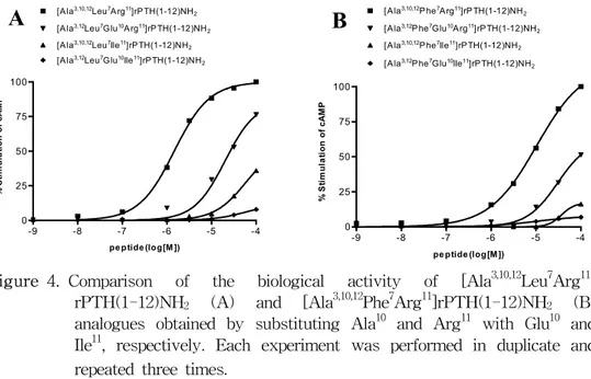 Figure 4. Comparison  of  the  biological  activity  of  [Ala 3,10,12 Leu 7 Arg 11 ] 