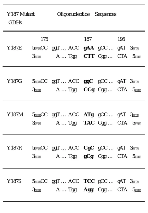 Table III-1. Oligonucleotides used for Tyr187 mutant GDHs 