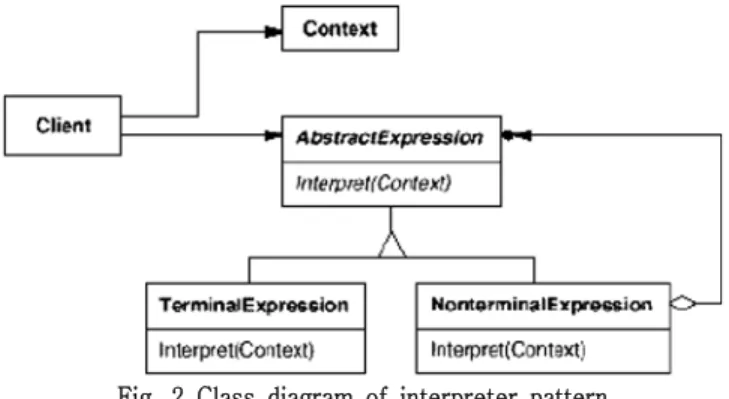 Fig.  2  Class  diagram  of  interpreter  pattern