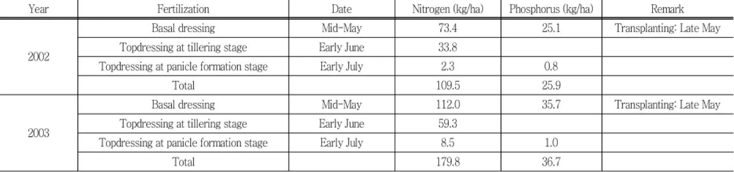 Table  2  Livestock  farming  in  the  study  area Year Cattle (Head) Pig (Head) Chicken(Head) Goat (Head) Deer (Head) Dog (Head) Rabbit (Head) 2002 27 0 30,092 132 23 111 31 2003 18 11 - 76 9 352 