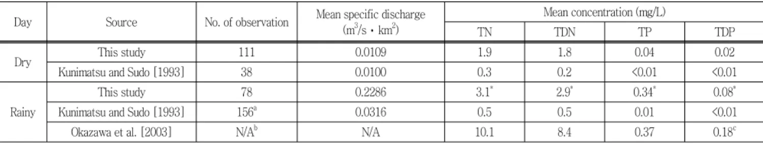 Fig.  2  Seasonal  variation  of  precipitation  and  discharge  in  study  area