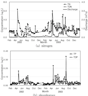 Fig.  4  Monthly  variation  of  mean  concentrations  of  nutrient  and  mean  discharge