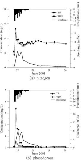 Fig. 5 Temporal  variation  of  nutrient  concentrations  and  discharge  during  a  storm