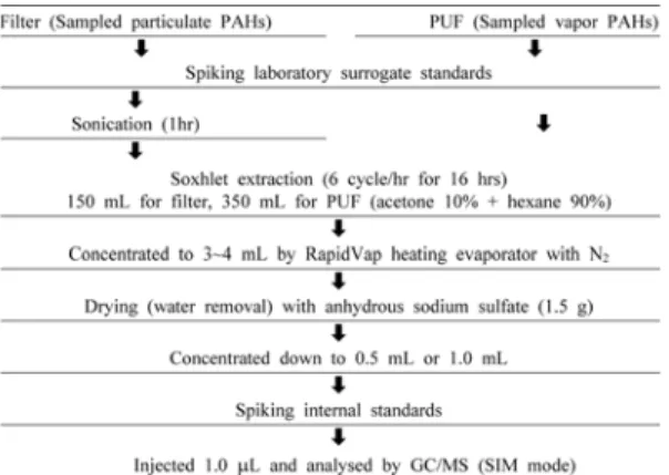 Fig.  1. Extraction procedure for the determination of PAHs in this  study.