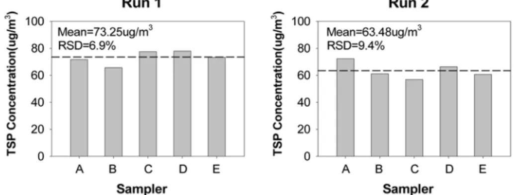Fig.  3.  Comparison  of  TSP  concentrations  from  simultaneous  sampling  using  five  identical  samplers