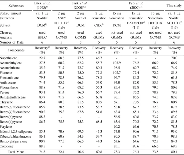 Table  6.  Comparison  of  recovery  efficiencies  of  PAHs  from  this  study  and  other  studies References Baek  et al.