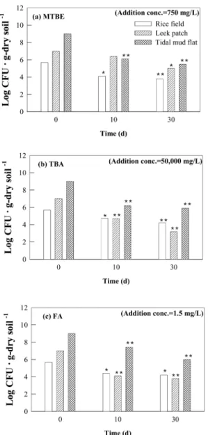 Fig. 2. Effect of MTBE, TBA and FA of high concentrations on biomass in the microcosms after 10 day and 30 days.