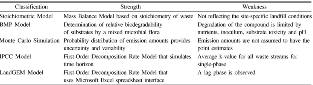 Table  2.  Comparison  of  Models  of  Landfill  Gas  Generation  Rate