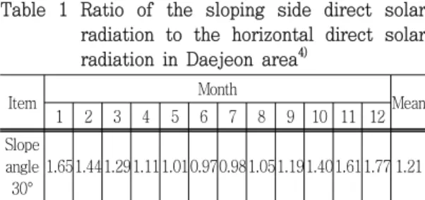 Table  1  Ratio  of  the  sloping  side  direct  solar  radiation  to  the  horizontal  direct  solar  radiation  in  Daejeon  area 4)