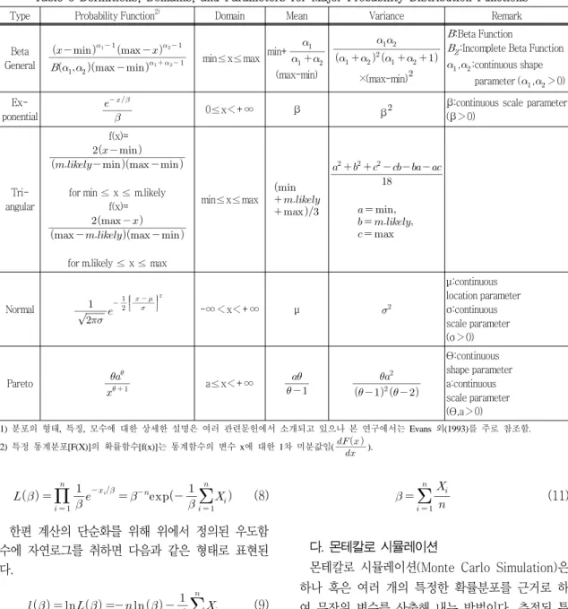 Table  3  Definitions,  Domains,  and  Parameters  for  Major  Probability  Distribution  Functions 1)