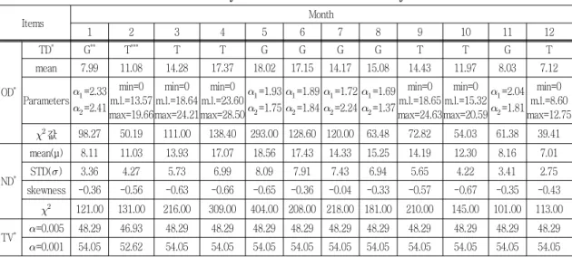 Table  4  Estimated  Probability  Functions  for  Seo-san's  Daily  Solar  Radiation Items Month 1 2 3 4 5 6 7 8 9 10 11 12 OD * TD * G ** T *** T T G G G G T T G Tmean7.99 11.08 14.28 17.37 18.02 17.15 14.17 15.08 14.43 11.97 8.03  7.12  Parameters   =2