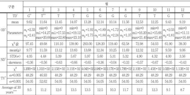 Table  5  Estimated  Probability  Functions  for  Seo-san's  Daily  Electricity  Produced  by  Solar  Radiation(30  degree) 구분 월 1 2 3 4 5 6 7 8 9 10 11 12 OD * TD * G ** T *** T T G G G G T T G Tmean9.6211.6413.4514.0713.2812.1410.1411.56 12.5312.259.43 9