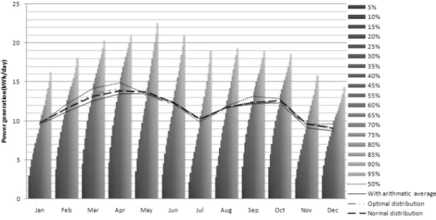 Fig.  1  Comparision  of  electronic  power  generation  by  monthly  average  solar  radiation  and  daily  solar  radiation 있는  것으로  판단된다