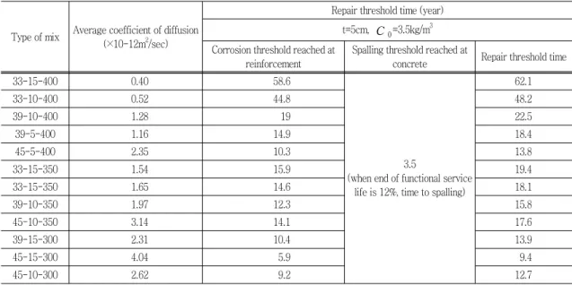 Table  9  Repair  threshold  time  by  the  chloride  ion  diffusion