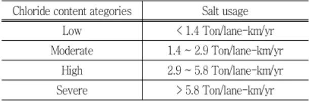 Table  4  Chloride  content  categories  with  salt  usage Chloride content ategories Salt usage