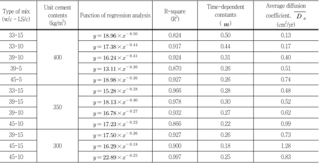 Table  6  Coefficient  of  diffusion  of  LMC  with  mix  proportion  factor