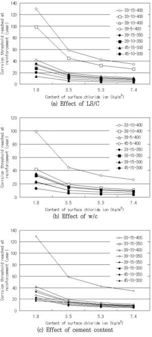 Fig.  3  Corrosion  threshold  reached  at  reinforcement  with  surface  chloride  ion  content