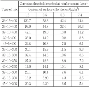 Table  8  Corrosion  threshold  reached  at  reinfor- reinfor-cement  with  surface  chloride  ion  content Type of mix