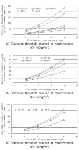 Fig.  4  Corrosion  threshold  reached  at  reinforcement  with  thickness  of  concrete  cover