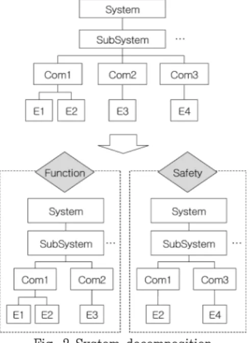 Fig.  2  System  decomposition