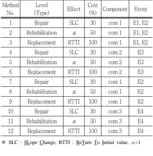Table  1  Maintenance  method  category Method 