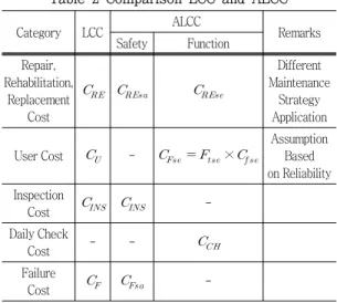 Fig.  6  Damage  classification  at  ALCC