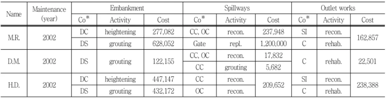 Table  5  Maintenance  cost  (unit  :  ×10 3   won)