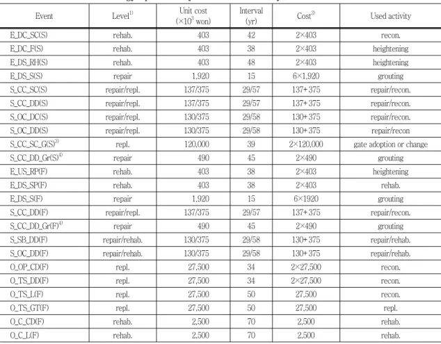 Table  6  Strategy  optimized  by  maintenance  history  and  survivor  function 