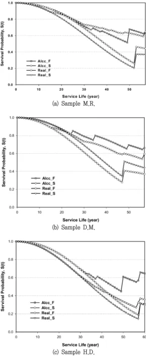 Fig.  8  Comparison  of  life  cycle  costs  at  samples  ((a)~(c)) 유지관리를  예상한다.  따라서  ALCC는  기능시스템의 유지관리를  보수․보강․교체(개수)를  선택적으로  적용함으로써  관리시점을  조절할  수  있어  LCC에  비하여  유지관리  비용을  절감할  수  있다.(a)  Sample  M.R.(b)  Sample  D.M.(c)  Sample  H.D.