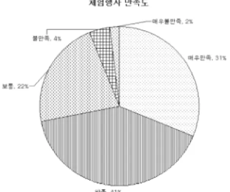 Fig.  10  Satisfaction  index  after  rural-experience  event