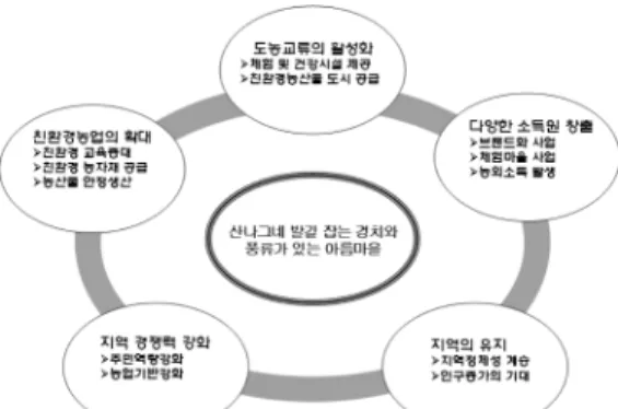 Fig.  12  Developing  Strategies  of  study  area 산객을  대상으로  등산  후  마을로  유도하기  위하여  계획하였으며,  역사관광  네트워크는  우리민족의  통일 의지를  확인하기  위하여  선병국  고가를  지나  삼년산 성,  동학농민혁명기념공원으로  계획하였다