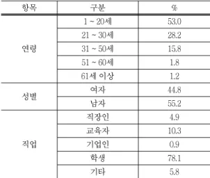 Table  1  The  personal  characteristics  of  visitors