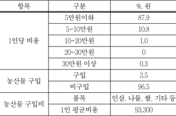 Table  4  Result  of  characteristics  of  expenditure