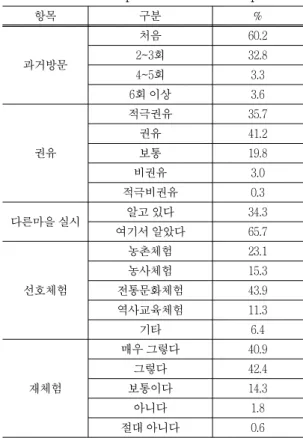 Table  5  Result  of  opinion  after  rural-experience 항목 구분 % 과거방문 처음 60.22~3회32.8 4~5 회 3.3 6 회 이상 3.6 권유 적극권유 35.7권유41.2보통19.8 비권유 3.0 적극비권유 0.3 다른마을 실시 알고 있다 34.3 여기서 알았다 65.7 선호체험 농촌체험 23.1농사체험15.3전통문화체험43.9 역사교육체험 11.3 기타 6.4 재체험 매우 그렇다 40.9그렇다42.4보통