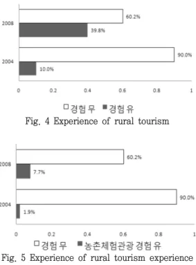Fig.  3  Comparison  the  satisfaction  index  between  2004  and  2008 고자  김  등(2004)의  연구에  의해서  농촌관광에  대한  경험유무를  농촌체험관광에  대한  값으로  변환하고자  2004년  농촌관광의  경험이  있는  10%,  2008년  농촌 관광  39.8%에  0.194를  곱해주었다