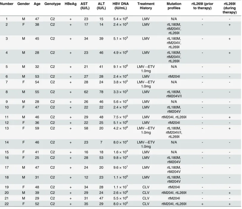 Table 1. Mutation profiles in patients exhibiting suboptimal responses during LMV or CLV therapy
