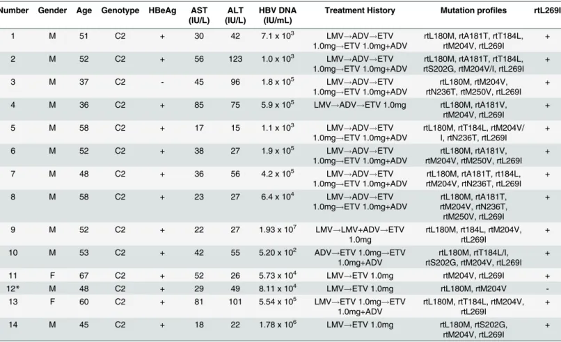 Table 2 , information regarding the HBV mutation profile prior to therapy could not be obtained