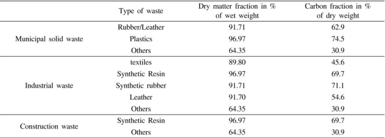 Table  3.  Emission  factors  of  N 2 O  from  waste  incinerator Type  of  waste Emission  factor  (g/ton)