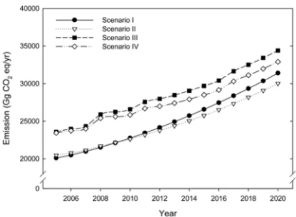 Fig.  5.  The  potential  reduction  emissions  by  scenarios. 