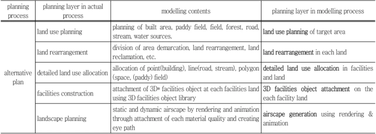 Table  1  Detail  process  of  physical  and  spatial  planning  for  modelling(after  Kim  and  Chung,  2002) planning 