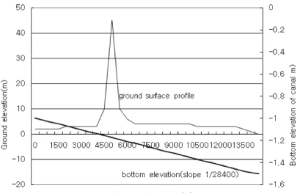 Fig. 3 Ground  elevation  and  bottom  surface  profiles  of  Keum-man  connection  canal