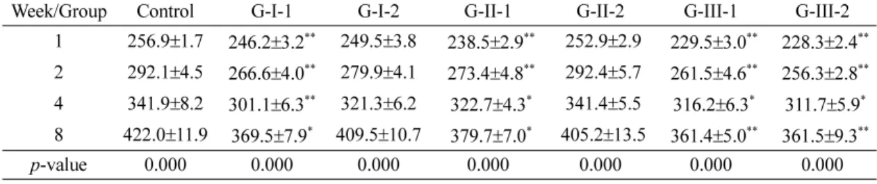 Table 2. Weekly change of body weight of rats after the cadmium is orally administered in distilled water or in Gamdutang    (Unit:  g,  M ean±SE)