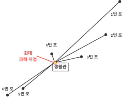 Fig. 3. Location of artillery and structure