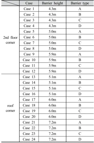 Table 5. Section types of Sound barrier
