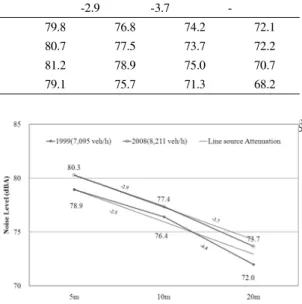 Fig. 1. Comparison  of  noise  level  attenuation  by  distance between  1999  and  2008.