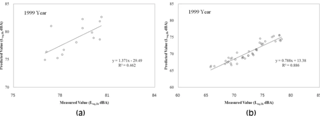 Fig.  3.  Relationship  of  measured  and  predicted  values  under  10  m  (a)  and  over  10  m  (b)  in  2008.