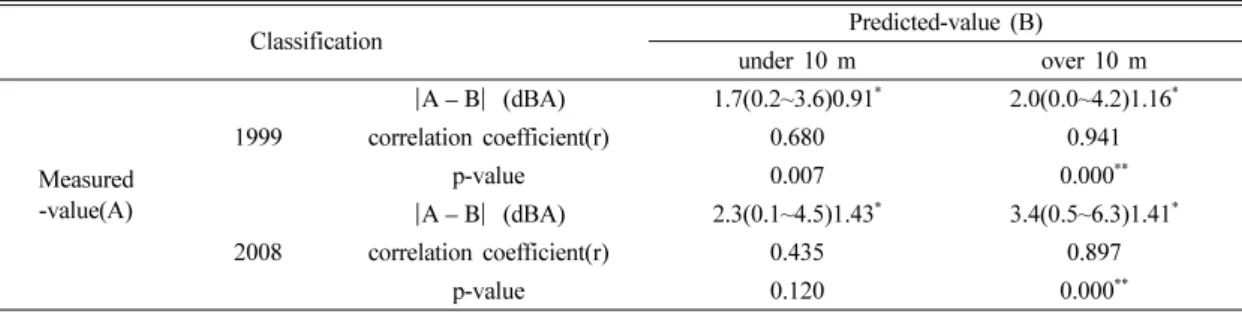 Table 7. The estimation of distance influenced by road traffic noise based on environmental standards for noise during daytime